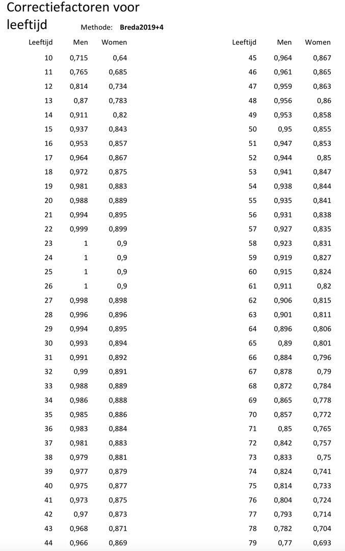correctiefactoren-leeftijd-tm44